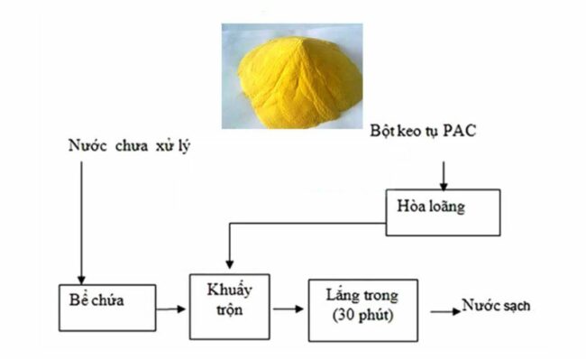 PAC trong xử lí nước thải