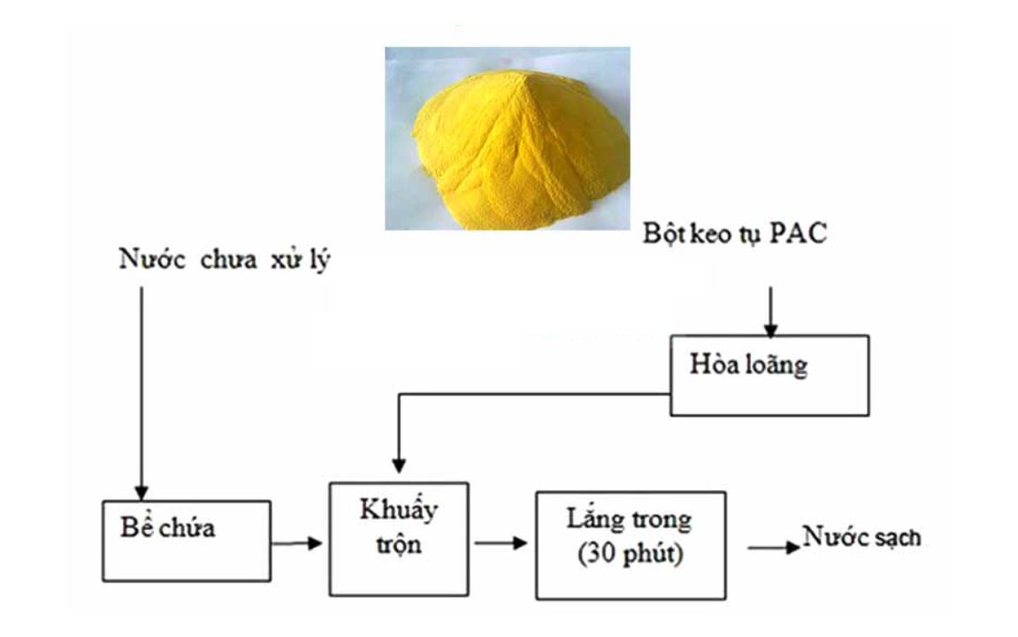 Xử lí nước thải với pac